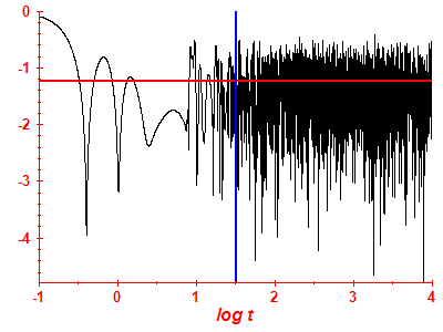 Survival probability log